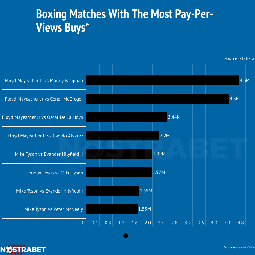 boxing matches with highest pay per views