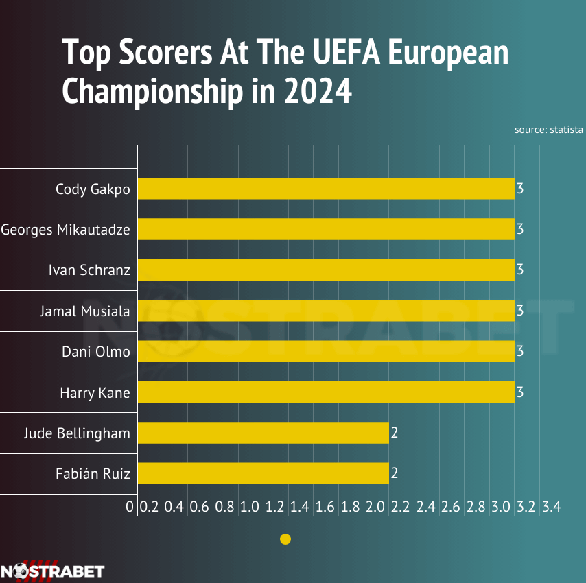 EURO 2024 Top Goalscorers infographic