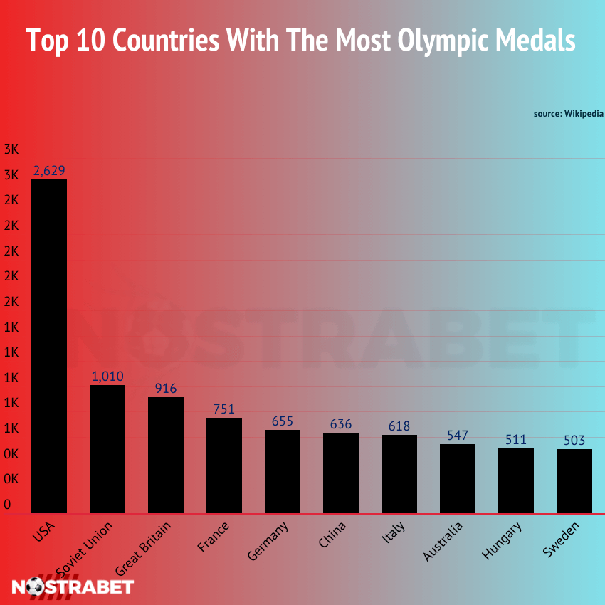 Olympic Medals Top 10 Countries