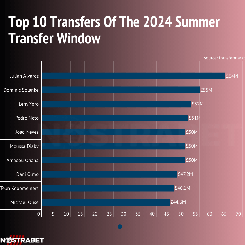 Infographic: top 10 football transfers in the summer of 2024